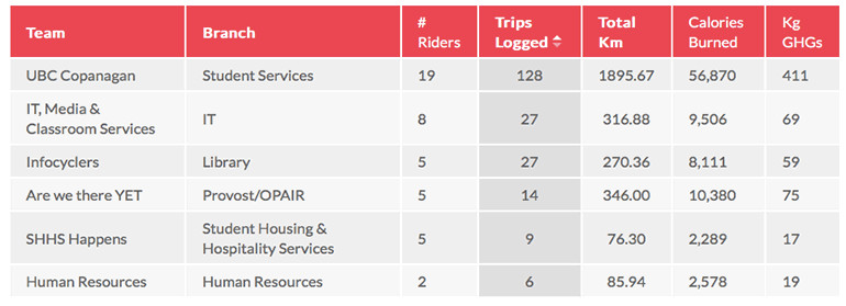 Bike to Work Week 2018 metrics from each UBC Okanagan team.